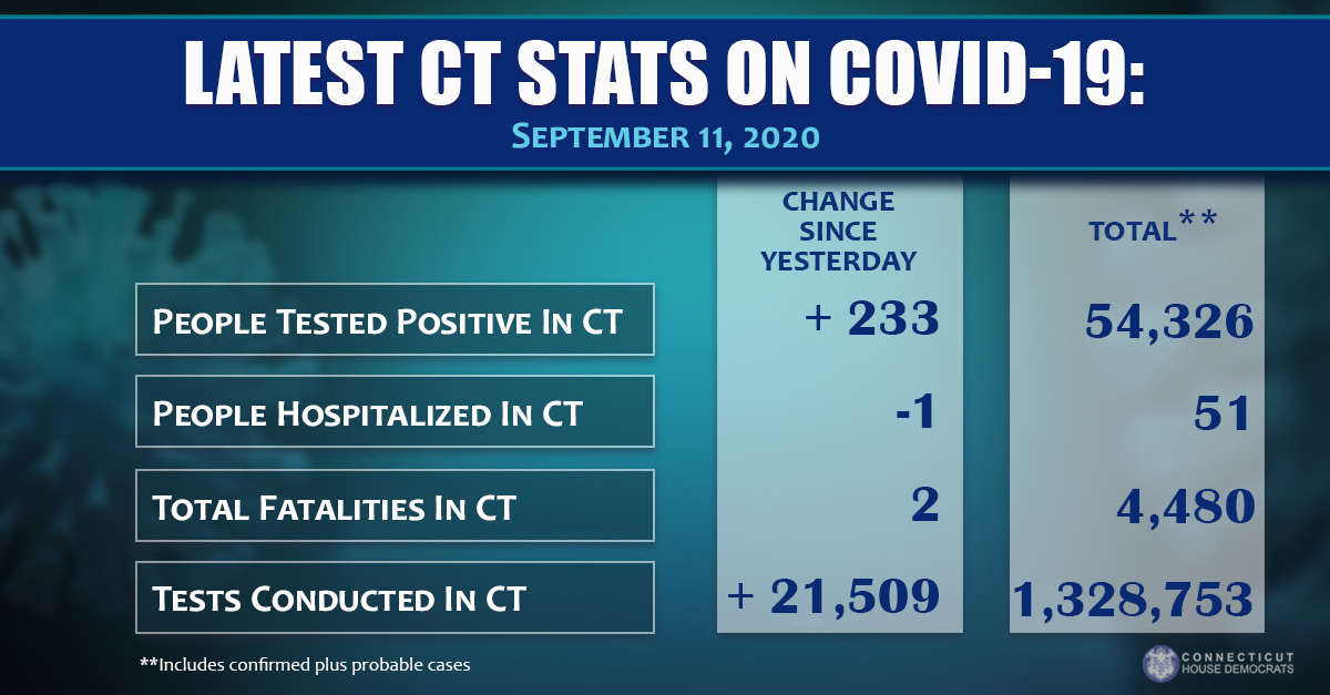 Latest COVID-19 stats
