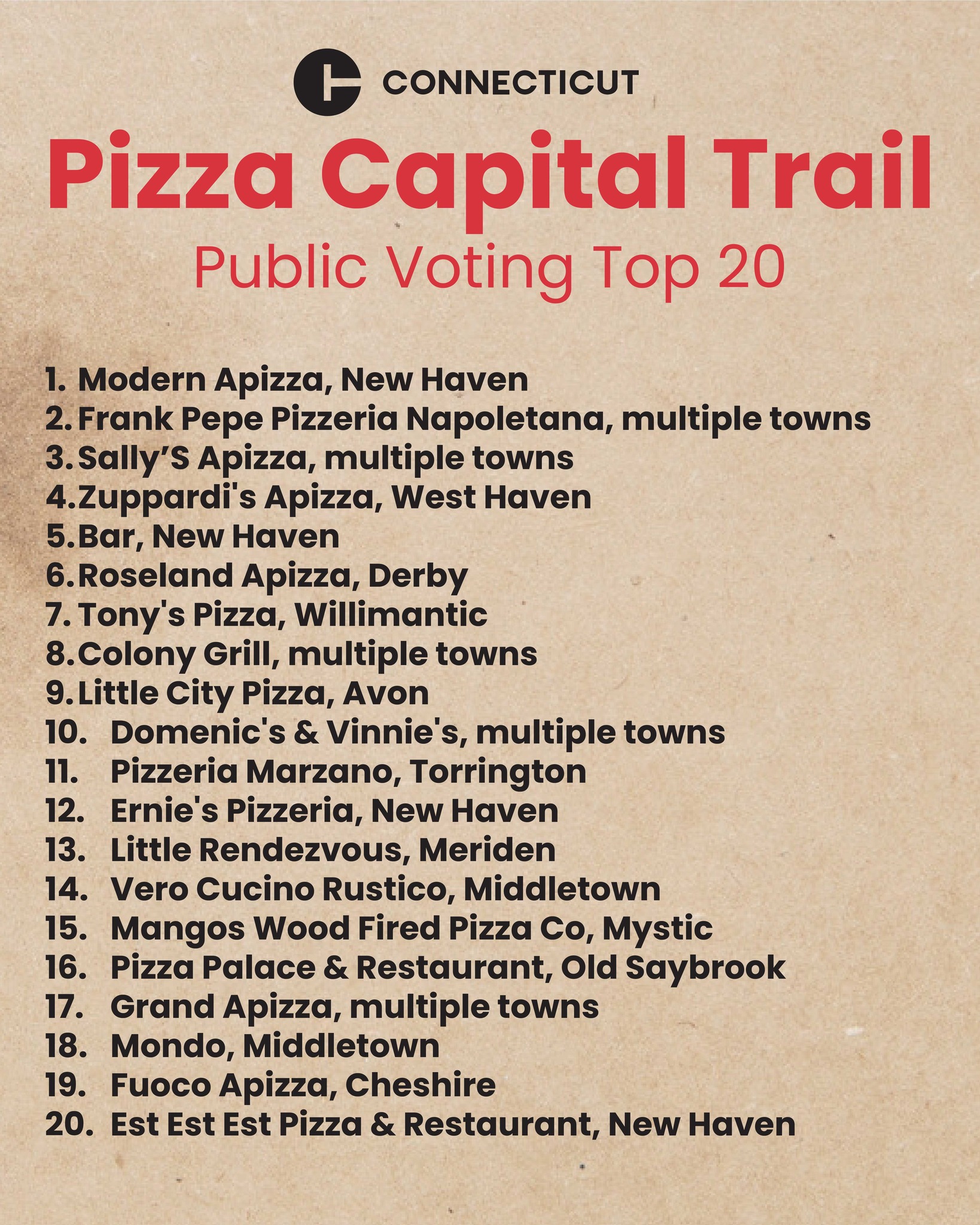 Zuppardi's is in the top 5 for public voting for the Pizza Capital Trail