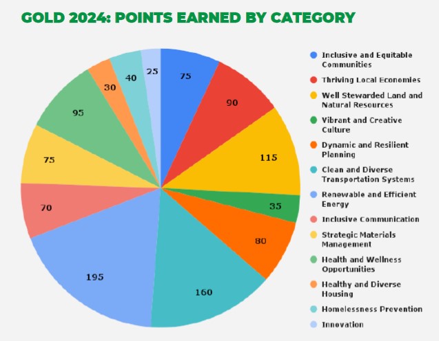West Hartford Reaches Gold Level