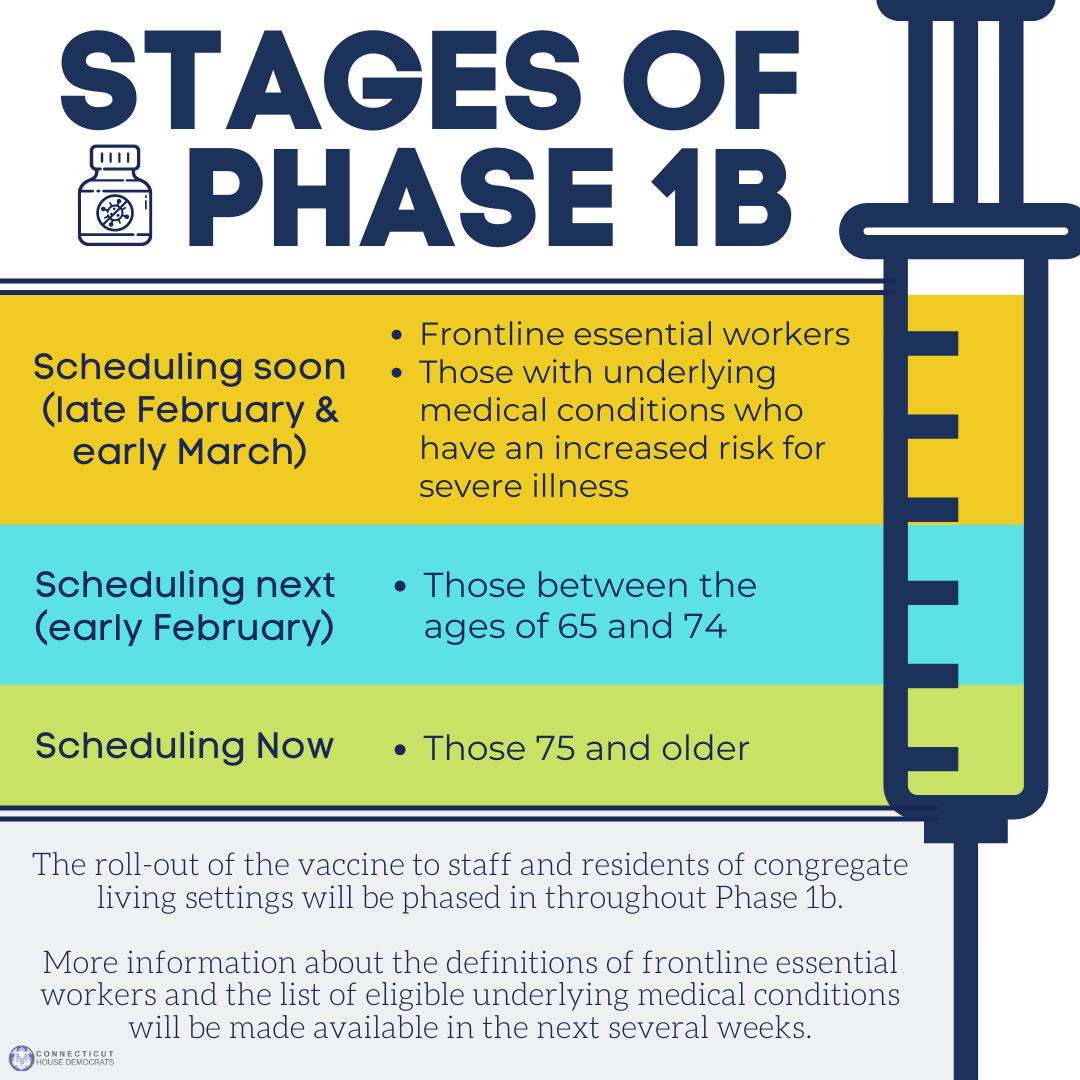 Stages of Phase 1B